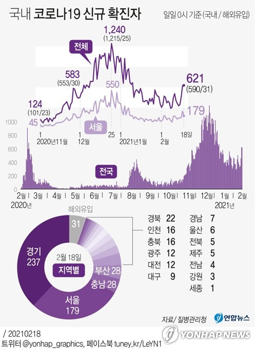 [그래픽] 국내 코로나19 신규 확진자 (서울=연합뉴스) 장예진 기자 = 중앙방역대책본부는 18일 0시 기준으로 국내 신종 코로나바이러스 감염증(코로나19) 신규 확진자가 621명 늘어 누적 8만5천567명이라고 밝혔다.      jin34@yna.co.kr      트위터 @yonhap_graphics  페이스북 tuney.kr/LeYN1