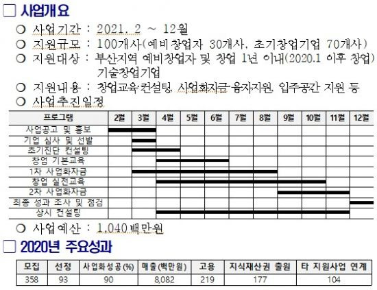 기술창업 인큐베이팅 사업 추진 개요.