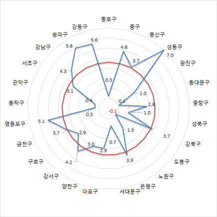 2018년도 구별 전년대비 성장률(%)