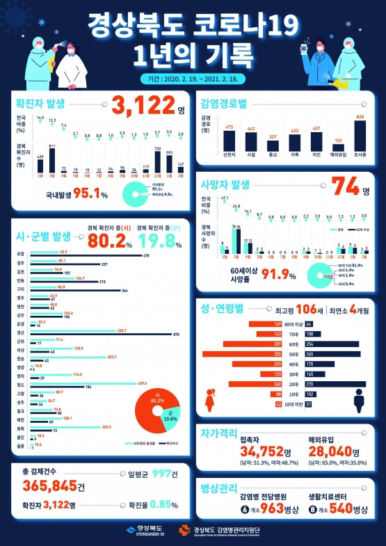 경상북도 코로나19...1년의 기록./사진제공=경북도
