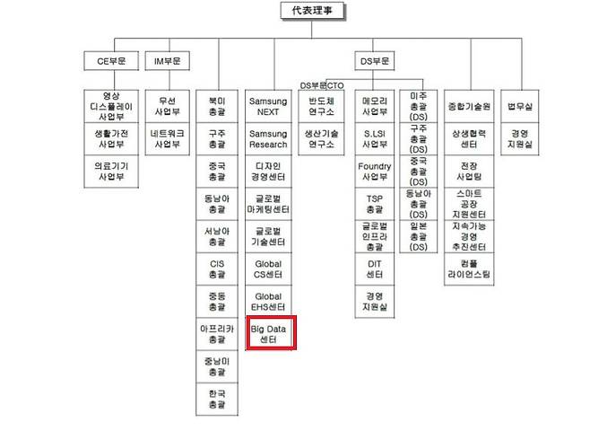 삼성전자 조직도 [삼성전자 주주총회소집공고 캡처]