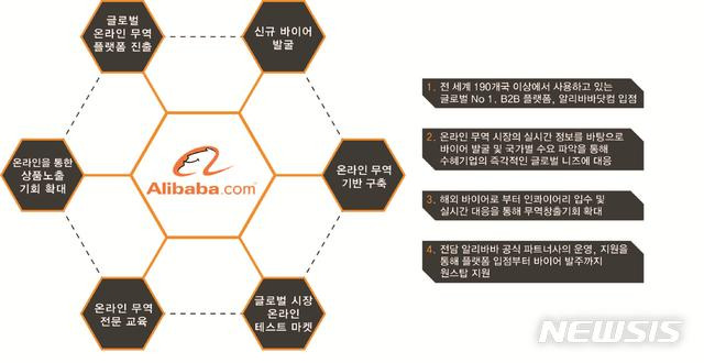 【부산=뉴시스】허상천 기자 =  부산시는 지역 중소기업의 글로벌 판매망 확보와 온라인 무역 대응력을 강화하기 위해 세계 최대 B2B 사이트인 알리바바닷컴 입점을 지원한다고 19일 밝혔다. 2021.02.19. (그래픽 = 부산시 제공)    photo@newsis.com