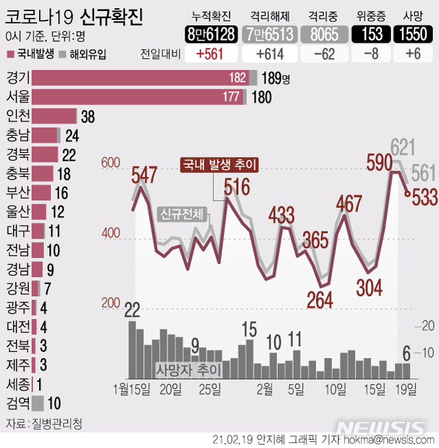 [서울=뉴시스]19일 0시 기준 '코로나19' 신규 확진자가 561명으로 집계됐다. 국내 발생 확진자는 533명, 해외 유입은 28명이다. (그래픽=안지혜 기자)  hokma@newsis.com