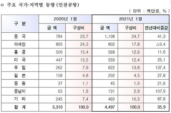 전년동기대비 국가별 항공 수출실적