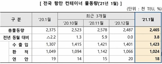 /자료=해양수산부