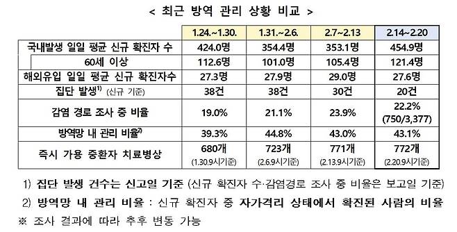 최근 방역 관리 상황 비교 [중앙재난안전대책본부 제공. 재판매 및 DB 금지]