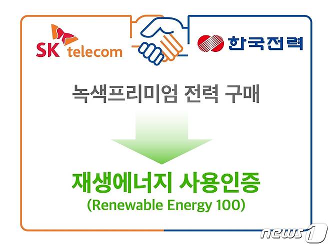 SK텔레콤과 한국전력공사가 연간 44.6GWh 분량의 재생에너지 전력 사용 인증에 관한 '녹색 프리미엄' 계약을 체결했다고 밝혔다. © 뉴스1