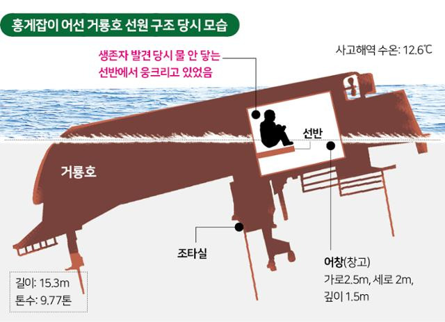 시각물_홍게잡이 어선 거룡호 선원 구조 당시 모습