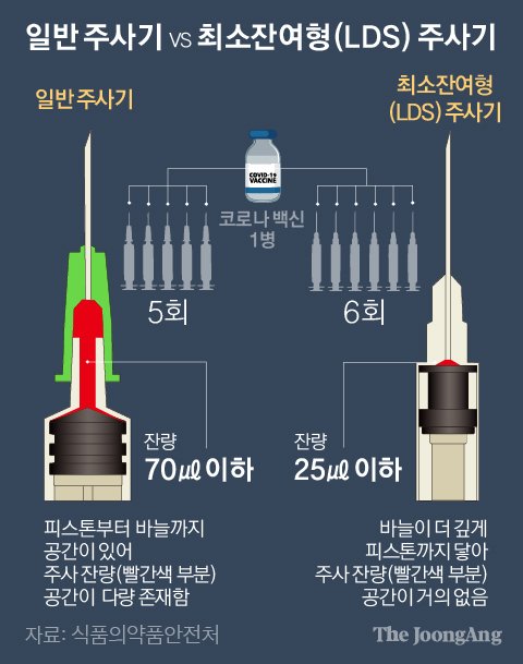 일반 주사기 VS 최소잔여형(LDS) 주사기. 그래픽=박경민 기자 minn@joongang.co.kr