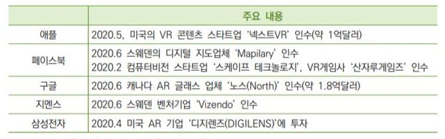 [서울=뉴시스] 글로벌 IT기업들의 AR･VR 투자 동향. 자료 산업연구원
