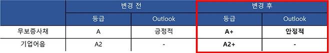 한국신용평가 SK매직 신용등급 변동 내역