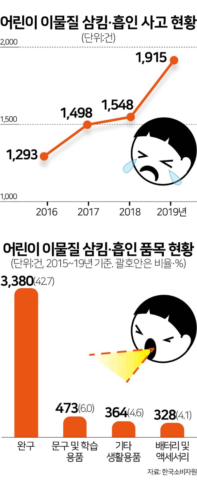 어린이 이물질 삼킴·흡인 사고 현황.
