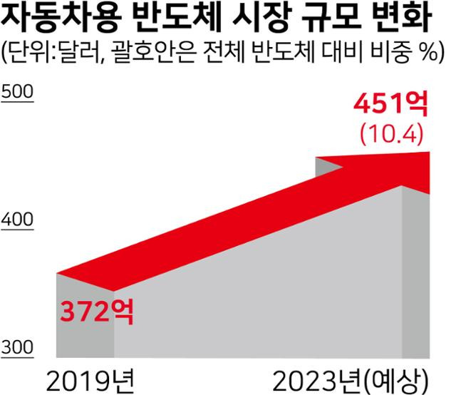 시각물_자동차용 반도체 시장 규모 변화