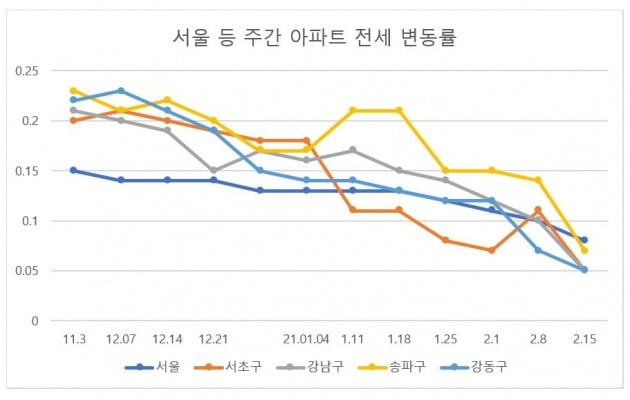 / 자료=한국부동산원