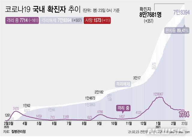 [서울=뉴시스] 23일 0시 기준 '코로나 19' 누적 확진자는 전날 0시 이후 357명 늘어난 8만7681명이다. 사망자는 11명이 증가해 누적 1573명으로 집계됐다. 현재 격리돼 치료 중인 환자는 161명 감소해 총 7714명이다. (그래픽=전진우 기자) 618tue@newsis.com