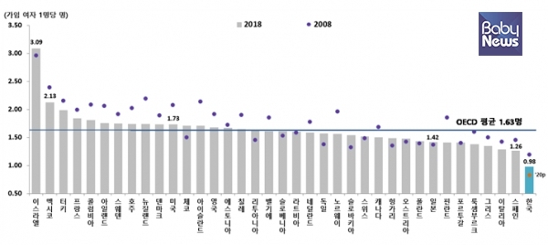 OECD 회원국의 합계출산율 비교, 2008, 2018. ⓒ통계청