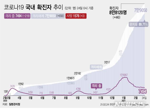 [서울=뉴시스] 24일 0시 기준 '코로나 19' 누적 확진자는 전날 0시 이후 440명 늘어난 8만8120명이다. 사망자는 3명이 증가해 누적 1576명으로 집계됐다. 현재 격리돼 치료 중인 환자는 219명 감소해 총 7494명이다. (그래픽=전진우 기자) 618tue@newsis.com