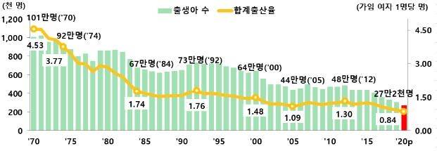 1970∼2020년 출생아 수 및 합계출산율 추이 [통계청 자료. 재판매 및 DB 금지]
