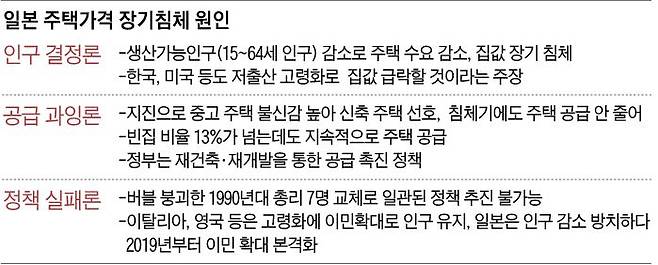 일본 주택가격 장기침체 원인