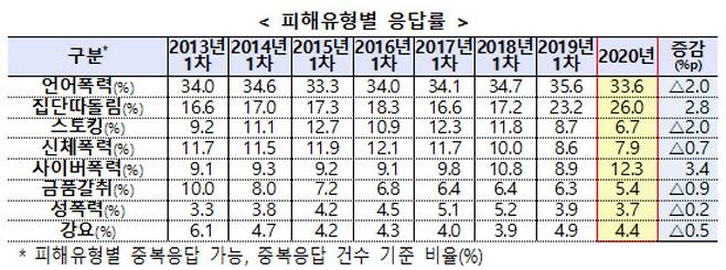지난해 학교폭력 유형 중 사이버폭력 비중은 12.3%로, 2019년(8.9%)에 비해 3.4%포인트 증가했다. [교육부 2020년 학교폭력 실태조사 자료]