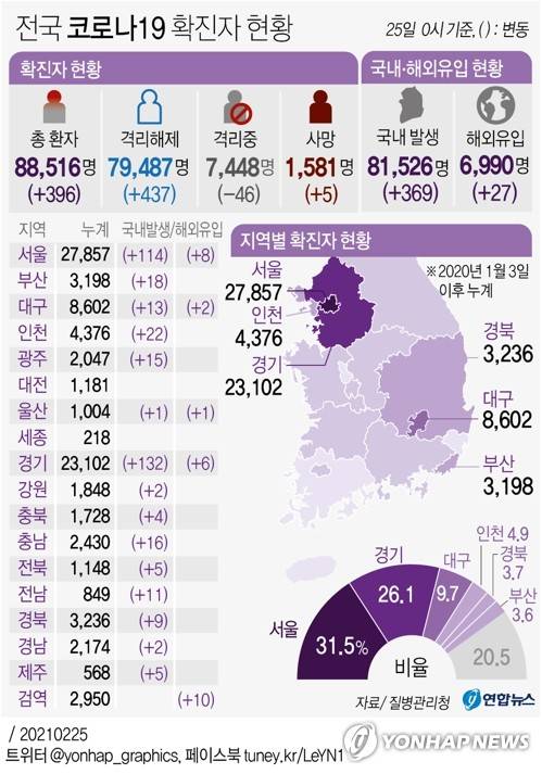 [그래픽] 전국 코로나19 확진자 현황 (서울=연합뉴스) 이재윤 기자 =  yoon2@yna.co.kr