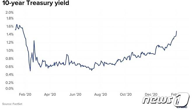 미국 10년만기 국채 수익률 추이.(출처=CNBC 갈무리) © 뉴스1