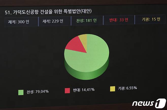 동남권 신공항입지를 부산 가덕도로 확정하는 내용의 '가덕도 신공항 특별법'이 26일 서울 여의도 국회에서 열린 본회의에서 통과되고 있다. 2021.2.26/뉴스1 © News1 박세연 기자