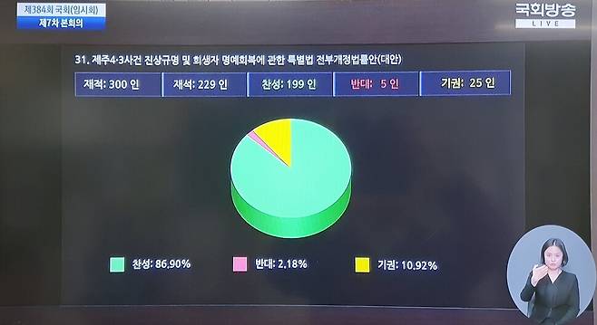 제주4·3특별법 전부 개정안이 26일 오후 국회 제384회 임시회 제7차 본회의에서 찬성 199명, 반대 5명, 기권 25명으로 통과됐다. 허호준 기자