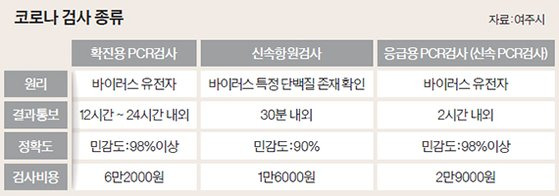 코로나 검사 종류