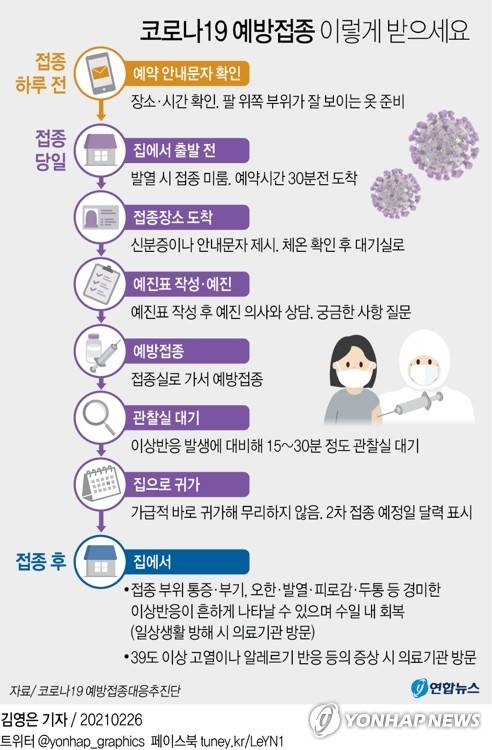 [그래픽] 코로나19 예방접종 이렇게 받으세요 (서울=연합뉴스) 김영은 기자 =   0eun@yna.co.kr