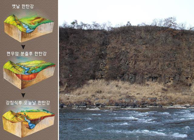 전곡리 지질발달 단계 모식도(왼쪽)와 한탄강 용암 단애. 2020년 세계지질공원으로 지정되었다