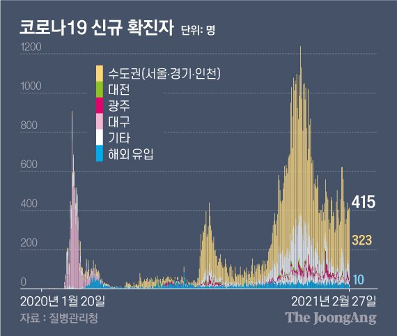 코로나19 신규 확진자. 그래픽=차준홍 기자 cha.junhong@joongang.co.kr