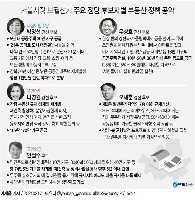 4월7일 서울시장 보궐선거 후보들이 발표한 아파트 신규공급 중심의 부동산 공약