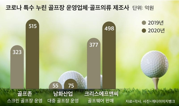 지난해 골프장 운영업체, 골프웨어 판매업체의 실적이 큰 폭으로 개선됐다. / 그래픽=송윤혜