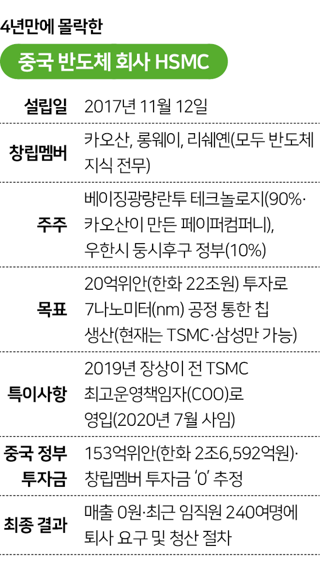 시각물_4년만에 몰락한 중국 반도체 회사 HSMC