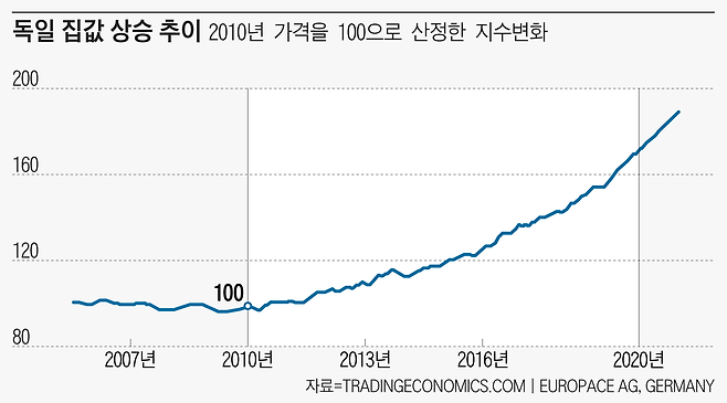 2000년대까지 안정세를 보이던 독일 집값은 2010년이후 10년간 강한 상승세를 그리고 있다.