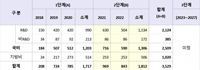 국가혁신클러스터육성사업 사업단계별 지원 규모 (단위:억원)