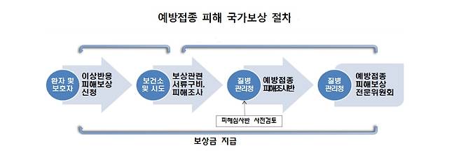 백신접종 피해 구제 절차 구조도