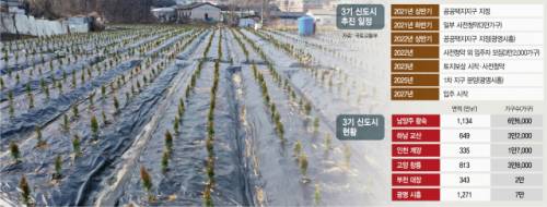 3일 투기 의혹이 일고 있는 광명·시흥지구 한 토지에 묘목들이 심어져 있다. 국토부에 따르면 LH 직원 13명은 이곳 12필지를 신도시 지정 발표 전 매입한 것으로 확인됐다. /연합뉴스