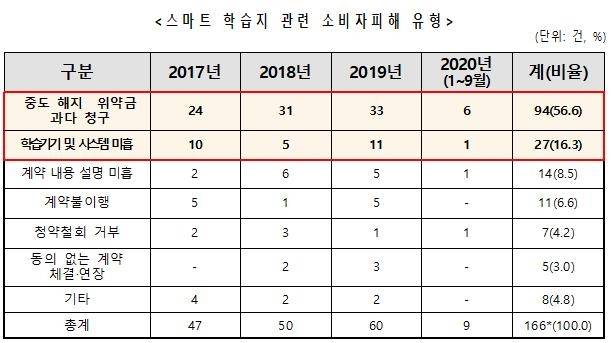 2017년 1월~2020년 9월 스마트 학습지 소비자 피해 구제신청 사례 [한국소비자원 보도자료 캡처. 재판매 및 DB 금지]