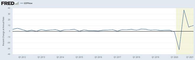 미국 애틀랜타 연방준비은행의 자체 GDP 추정 도구인 GDP 나우를 통해 추정한 성장률 전망치 추이. (출처=애틀랜타 연은 제공)