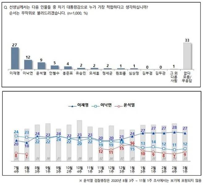 차기 대선주자 적합도 추세 동향 - 3월1주차 NBS 리포트© 뉴스1