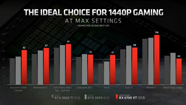 AMD가 공개한 1440p 해상도 성능 비교. (자료=AMD)