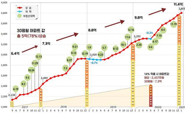 정부의 부동산 대책 발표에 따른 서울 아파트 평당 시세 변동 추이. 경실련 제공