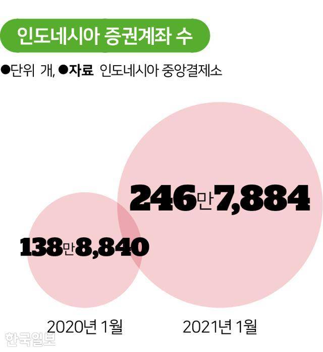 인도네시아 증권계좌 수. 그래픽=송정근 기자