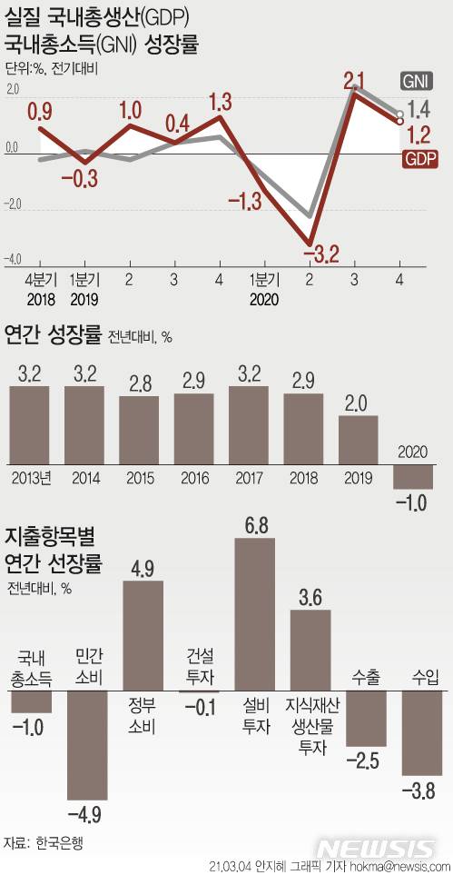 [서울=뉴시스]4일 한국은행에 따르면 지난해 우리나라의 1인당 국민총소득은 달러 기준 3만1755달러로 1년 전 수준(3만2115달러)보다 1.1% 감소했다. (그래픽=안지혜 기자)  hokma@newsis.com