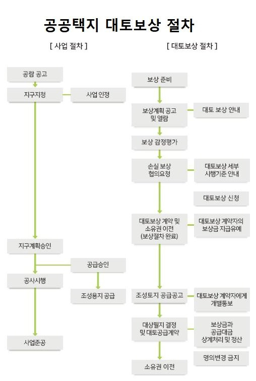 자료: LH