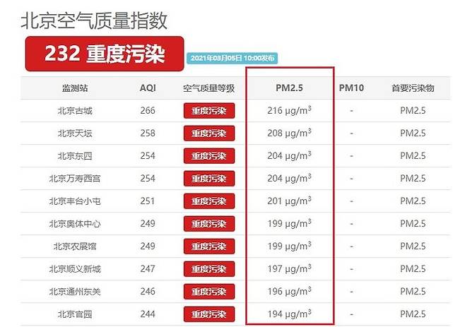 베이징 내 여러 지역의 초미세먼지(PM 2.5) 농도가 200㎍/㎥를 넘거나 이에 육박하고 있다.