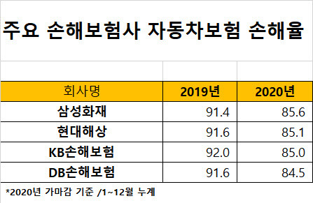 (자료= 각 사)