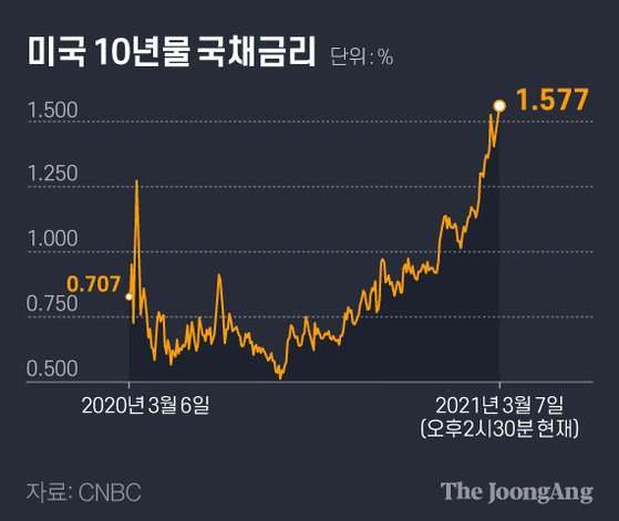 미국10년물국채금리. 그래픽=김경진 기자 capkim@joongang.co.kr